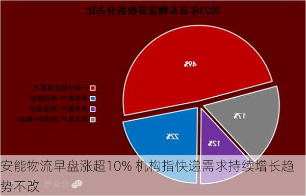 安能物流早盘涨超10% 机构指快递需求持续增长趋势不改