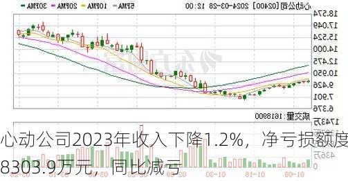 心动公司2023年收入下降1.2%，净亏损额度8303.9万元，同比减亏