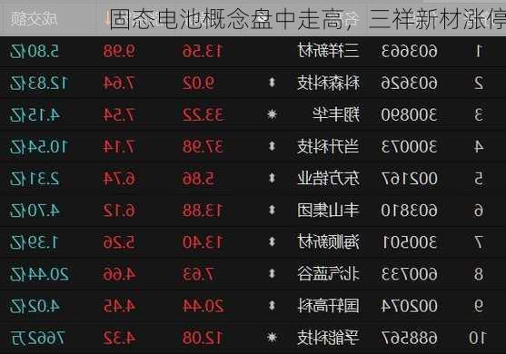 固态电池概念盘中走高，三祥新材涨停