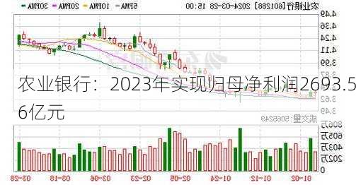 农业银行：2023年实现归母净利润2693.56亿元