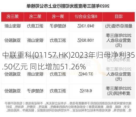 中联重科(01157.HK)2023年归母净利35.50亿元 同比增加51.26%