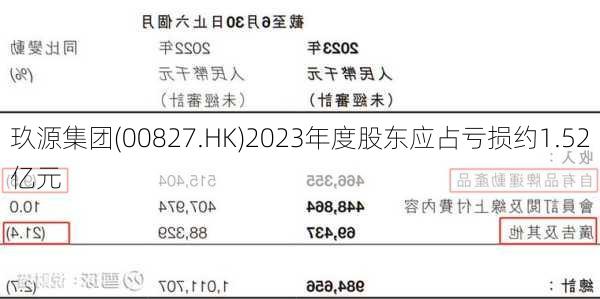 玖源集团(00827.HK)2023年度股东应占亏损约1.52亿元