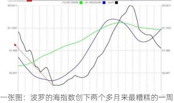 一张图：波罗的海指数创下两个多月来最糟糕的一周