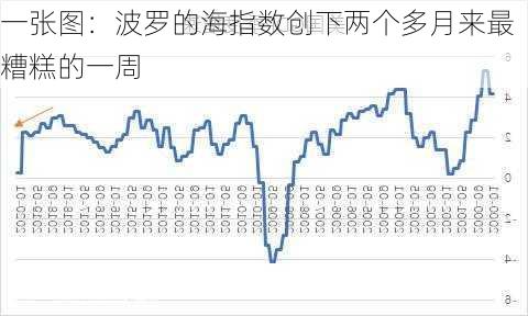 一张图：波罗的海指数创下两个多月来最糟糕的一周