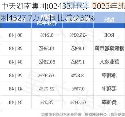 中天湖南集团(02433.HK)：2023年纯利4527.7万元 同比减少30%