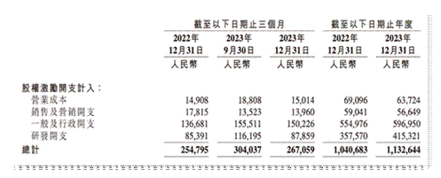 LET GROUP(01383.HK)预期2023年亏损同比有所收窄