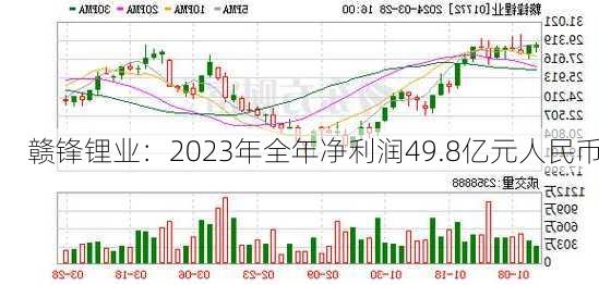 赣锋锂业：2023年全年净利润49.8亿元人民币