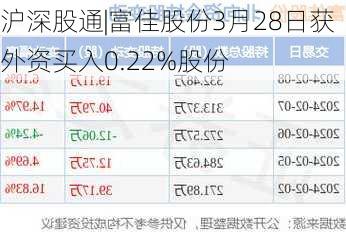 沪深股通|富佳股份3月28日获外资买入0.22%股份