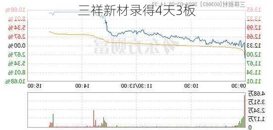 三祥新材录得4天3板