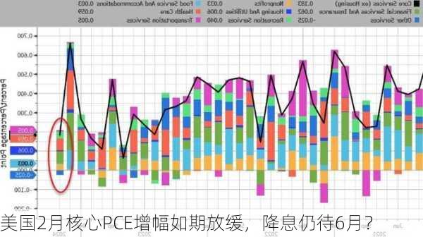 美国2月核心PCE增幅如期放缓，降息仍待6月？