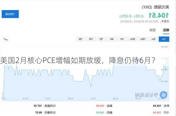 美国2月核心PCE增幅如期放缓，降息仍待6月？