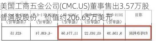 美国工商五金公司(CMC.US)董事售出3.57万股普通股股份，价值约206.65万美元