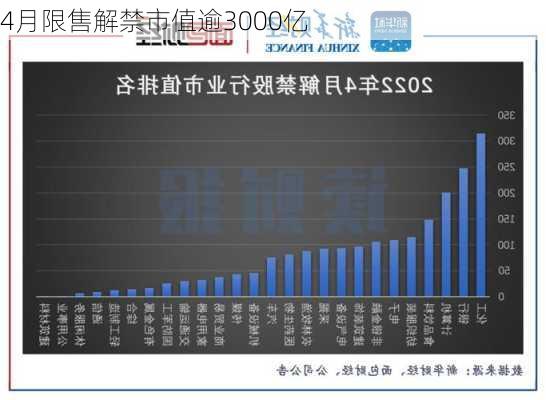 4月限售解禁市值逾3000亿