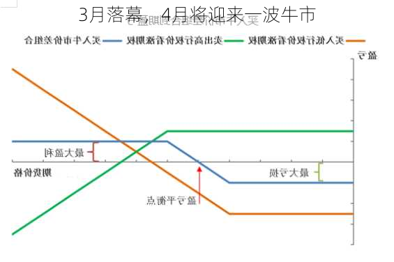 3月落幕，4月将迎来一波牛市