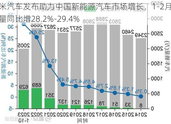 小米汽车发布助力中国新能源汽车市场增长，1-2月产销量同比增28.2%-29.4%