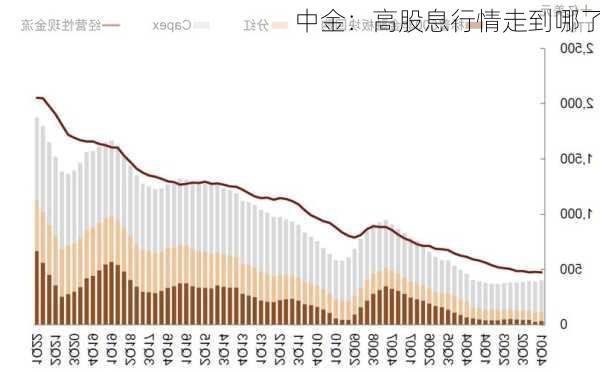 中金：高股息行情走到哪了