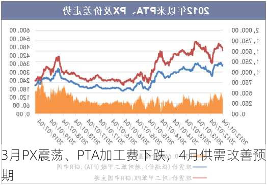 3月PX震荡、PTA加工费下跌，4月供需改善预期