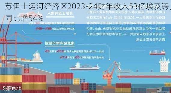 苏伊士运河经济区2023-24财年收入53亿埃及镑，同比增54%