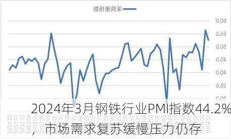 2024年3月钢铁行业PMI指数44.2%，市场需求复苏缓慢压力仍存