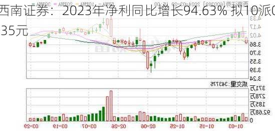 西南证券：2023年净利同比增长94.63% 拟10派0.35元