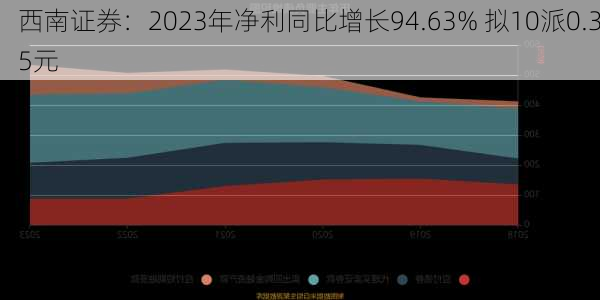 西南证券：2023年净利同比增长94.63% 拟10派0.35元