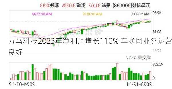 万马科技2023年净利润增长110% 车联网业务运营良好