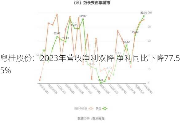 粤桂股份：2023年营收净利双降 净利同比下降77.55%