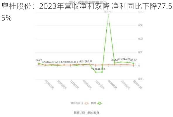 粤桂股份：2023年营收净利双降 净利同比下降77.55%