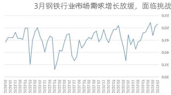 3月钢铁行业市场需求增长放缓，面临挑战