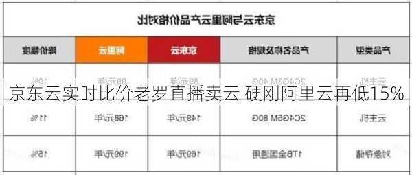 京东云实时比价老罗直播卖云 硬刚阿里云再低15%