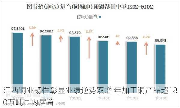 江西铜业韧性彰显业绩逆势双增 年加工铜产品超180万吨国内居首