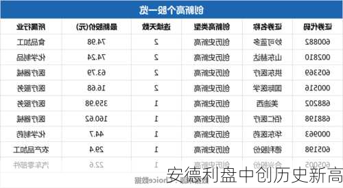 安德利盘中创历史新高