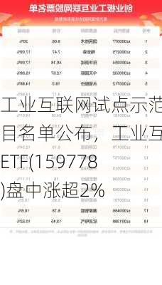 工业互联网试点示范项目名单公布，工业互联ETF(159778)盘中涨超2%