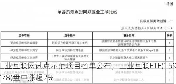 工业互联网试点示范项目名单公布，工业互联ETF(159778)盘中涨超2%