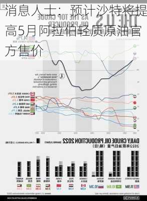 消息人士：预计沙特将提高5月阿拉伯轻质原油官方售价