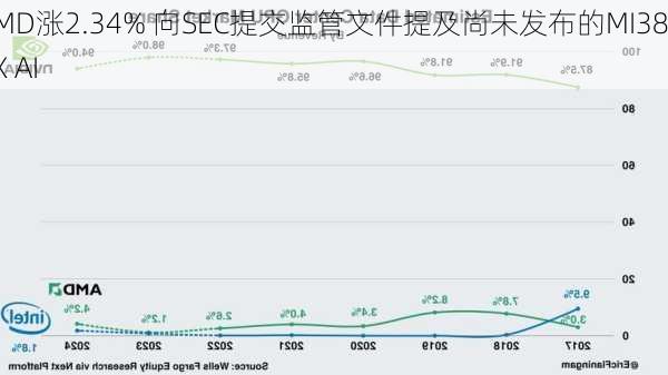 AMD涨2.34% 向SEC提交监管文件提及尚未发布的MI388X AI