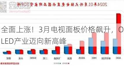 全面上涨！3月电视面板价格飙升，OLED产业迈向新高峰