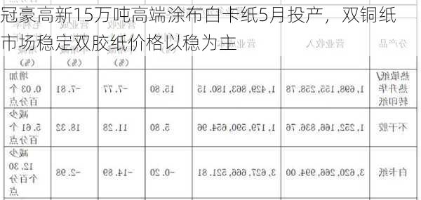 冠豪高新15万吨高端涂布白卡纸5月投产，双铜纸市场稳定双胶纸价格以稳为主