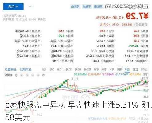 e家快服盘中异动 早盘快速上涨5.31%报1.58美元