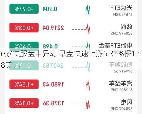 e家快服盘中异动 早盘快速上涨5.31%报1.58美元