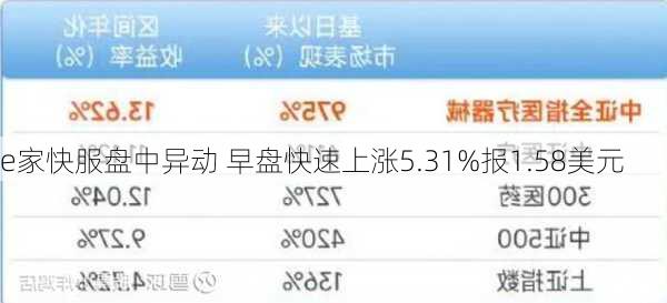 e家快服盘中异动 早盘快速上涨5.31%报1.58美元