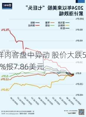 别样肉客盘中异动 股价大跌5.07%报7.86美元