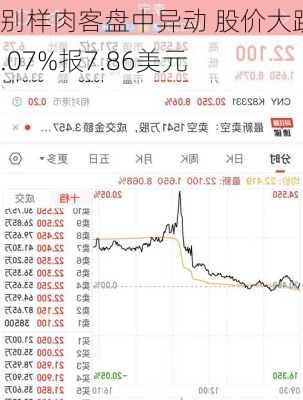 别样肉客盘中异动 股价大跌5.07%报7.86美元