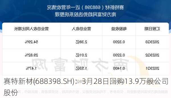 赛特新材(688398.SH)：3月28日回购13.9万股公司股份