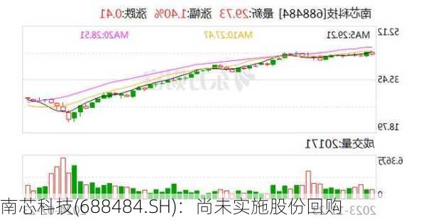 南芯科技(688484.SH)：尚未实施股份回购