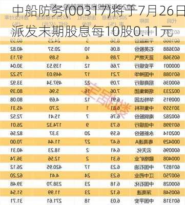 中船防务(00317)将于7月26日派发末期股息每10股0.11元