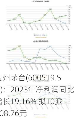 贵州茅台(600519.SH)：2023年净利润同比增长19.16% 拟10派308.76元