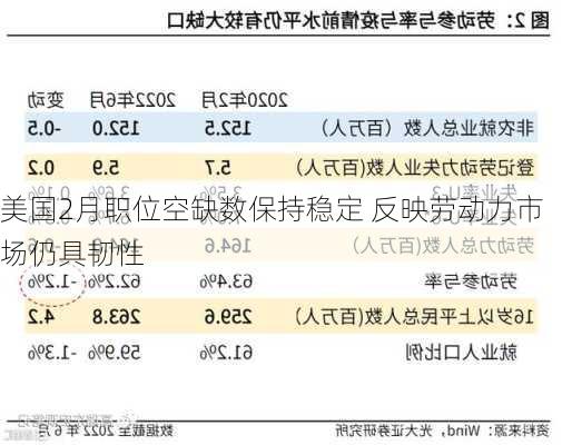 美国2月职位空缺数保持稳定 反映劳动力市场仍具韧性