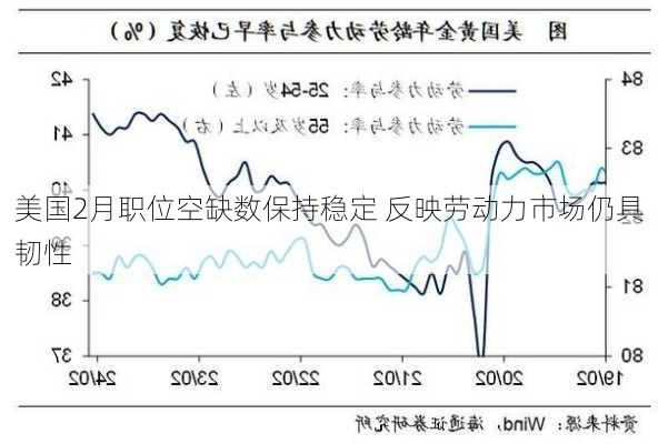 美国2月职位空缺数保持稳定 反映劳动力市场仍具韧性