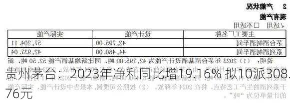 贵州茅台：2023年净利同比增19.16% 拟10派308.76元